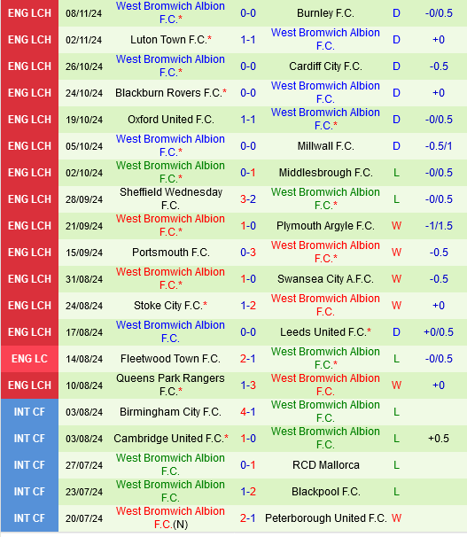 West Brom hướng đến chiến thắng trước Hull City trong cuộc đua thăng hạng