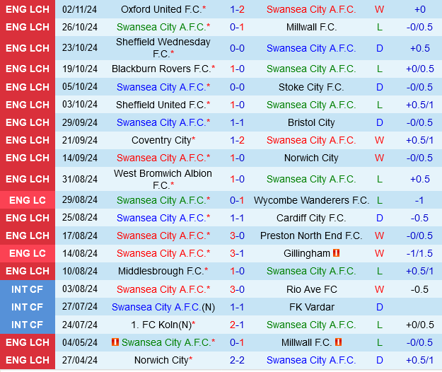 Swansea đối đầu Watford: Cuộc chiến trụ hạng hấp dẫn trên sân Liberty